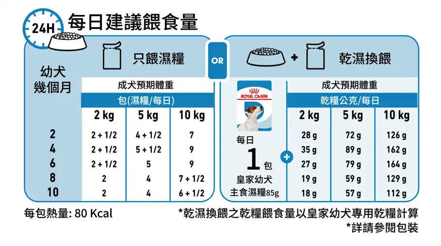 FOTC Royal Canin Canine; Mini Puppy Gravy Pouch; 小型幼犬營養袋裝濕糧(肉汁) 12包