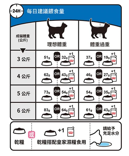 FOTC Royal Canin Feline; Light Weight Care; 成貓加護系列體重控制配方