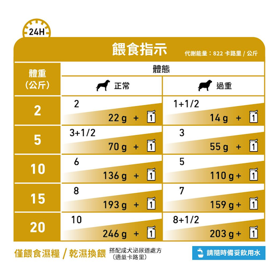 Royal Canin Canine; Urinary S/O Moderate Calorie Pouch-Loaf; 成犬泌尿道處方袋裝濕糧 (適量卡路里肉汁) 12包