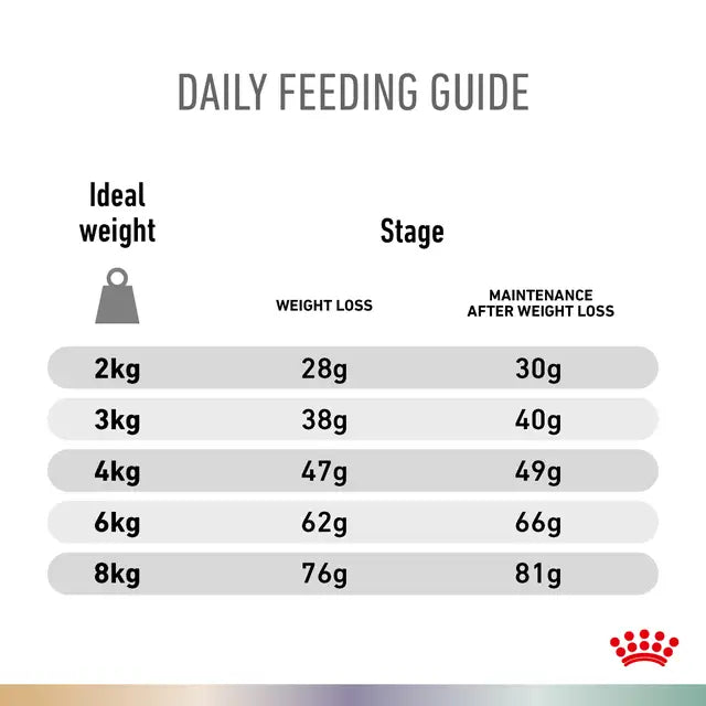 Royal Canin Feline; Urinary S/O + Bladder Comfort + Satiety Weight Management; 成貓泌尿道 + 膀胱舒緩 + 飽足感處方