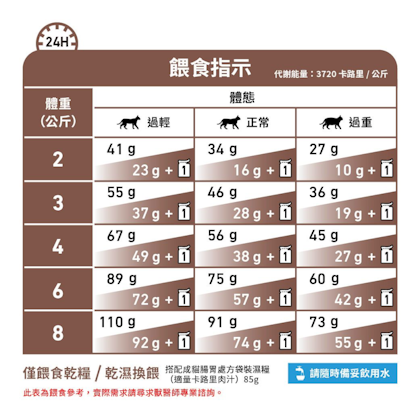 Royal Canin Feline; Gastrointestinal Moderate Calorie; 成貓腸胃處方(適量卡路里)