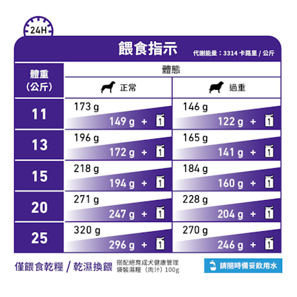 FOTC Royal Canin Canine; Neutered Adult Medium Dog; 絕育中型成犬健康管理配方